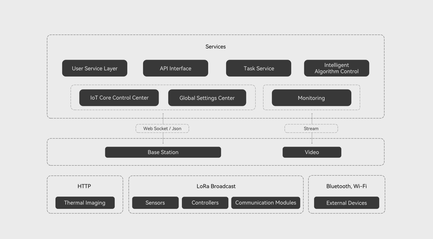 FORESEE AI network architecture showing services, base station and connected devices