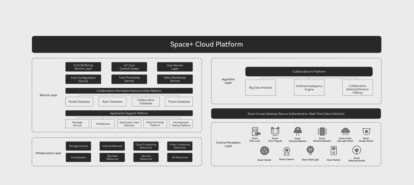 Space+ Cloud Platform service, infrastructure and control layers